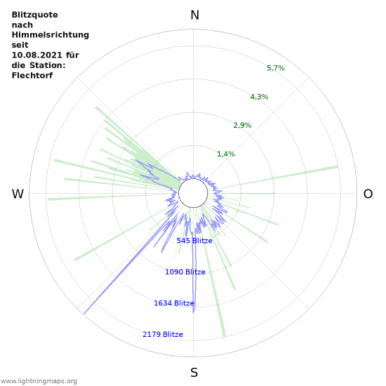 Diagramme