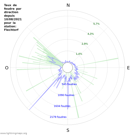 Graphes