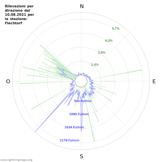 Grafico