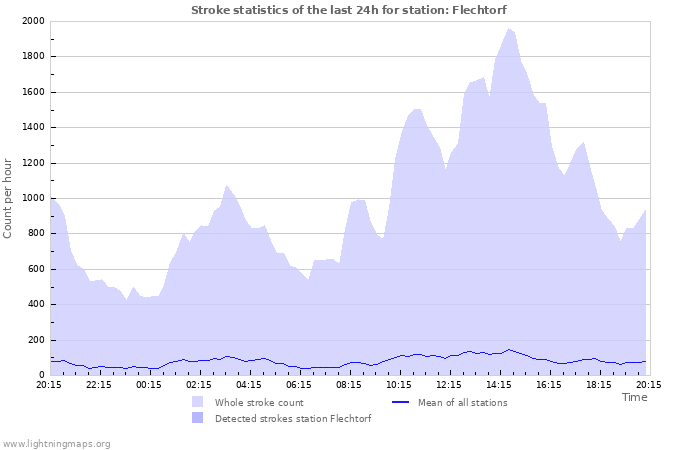 Grafikonok: Stroke statistics