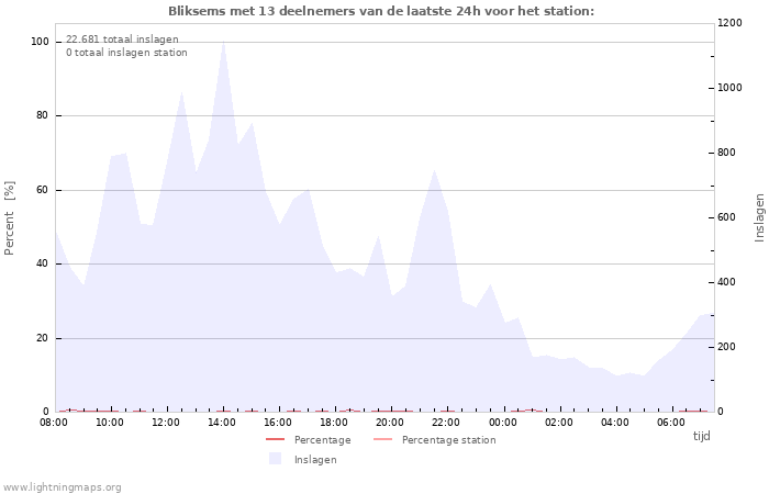 Grafieken