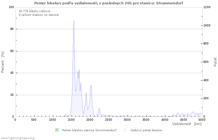 Grafy: Pomer bleskov podľa vzdialenosti;