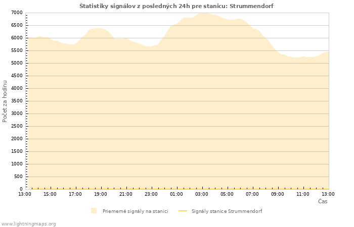 Grafy: Štatistiky signálov