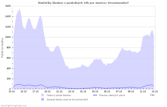 Grafy: Štatistiky bleskov