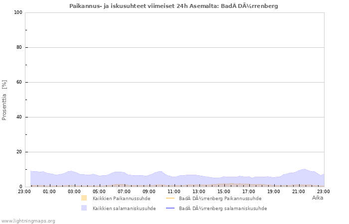 Graafit: Paikannus- ja iskusuhteet