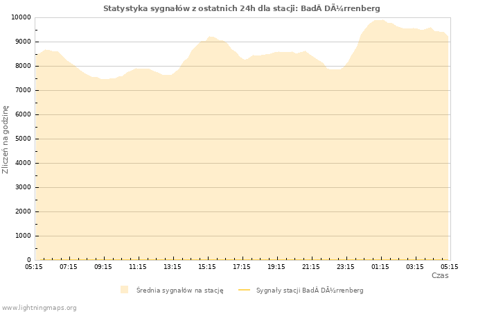 Wykresy: Statystyka sygnałów