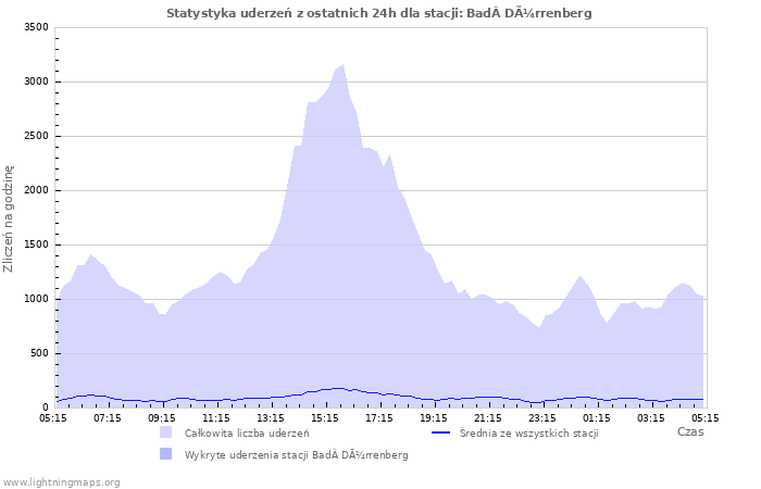 Wykresy: Statystyka uderzeń