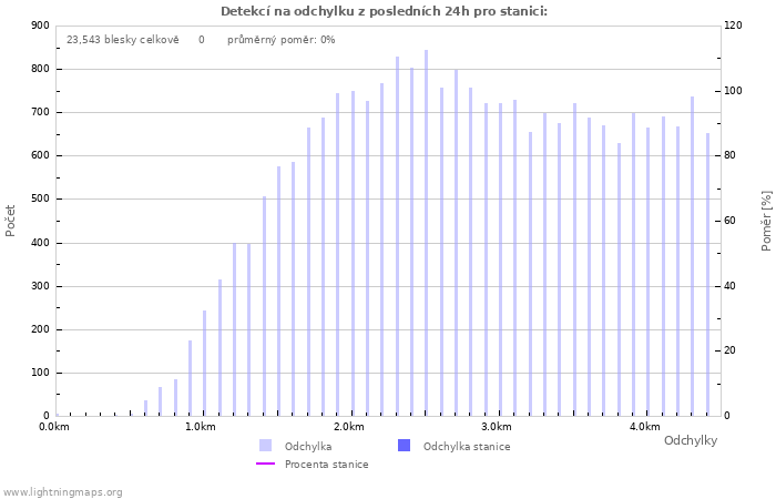 Grafy: Detekcí na odchylku