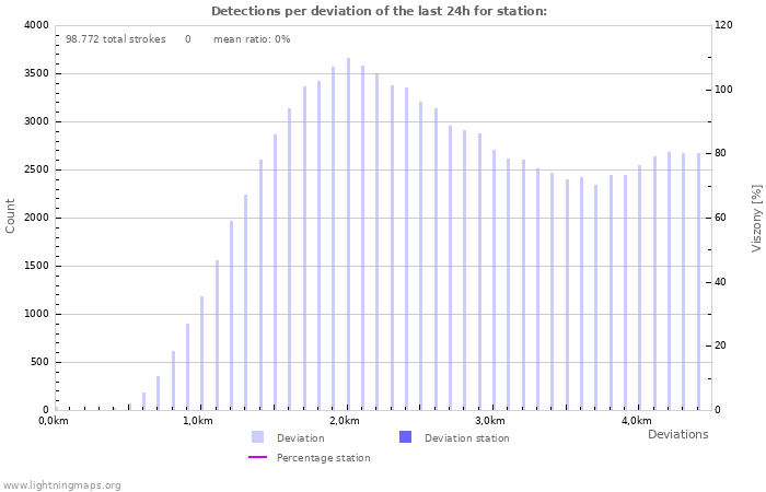 Grafikonok: Detections per deviation