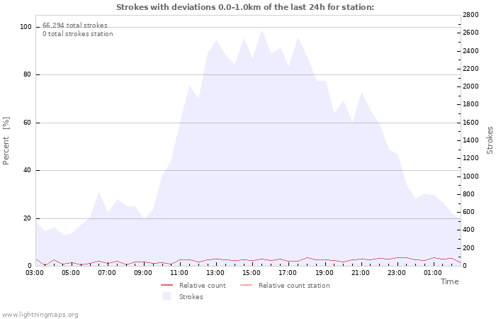 Graphs