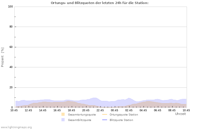 Diagramme: Ortungs- und Blitzquoten