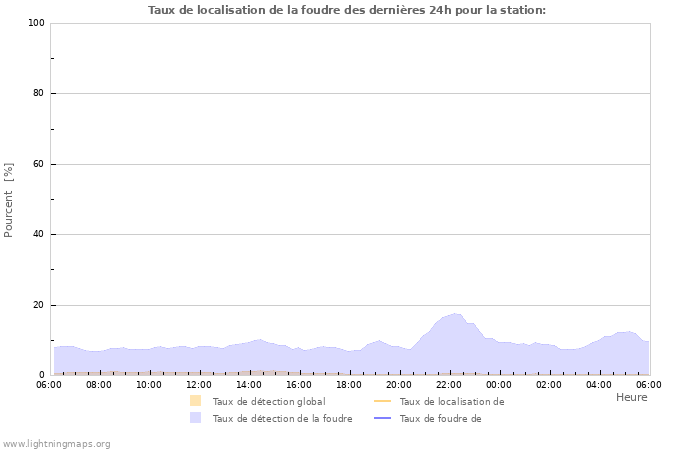 Graphes: Taux de localisation de la foudre