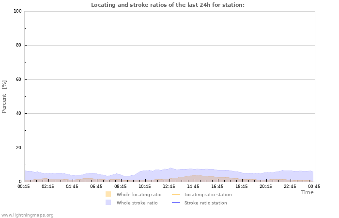 Grafikonok: Locating and stroke ratios