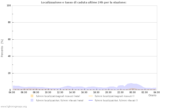 Grafico: Localizzazione e tasso di caduta