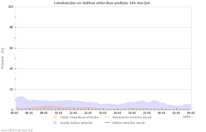 Grafiki: Lokalizācijas un dalības attiecības
