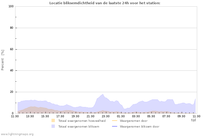 Grafieken: Locatie bliksemdichtheid