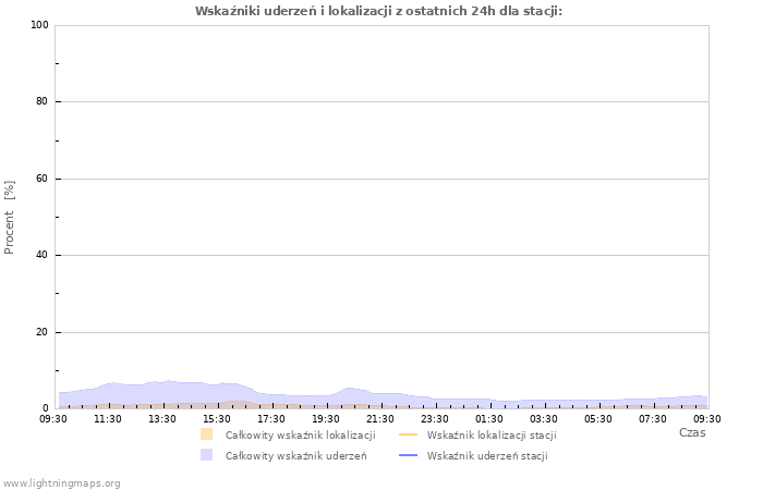 Wykresy: Wskaźniki uderzeń i lokalizacji