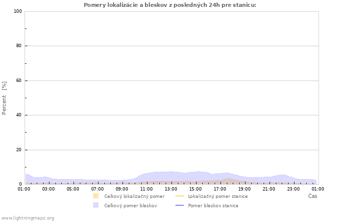 Grafy: Pomery lokalizácie a bleskov