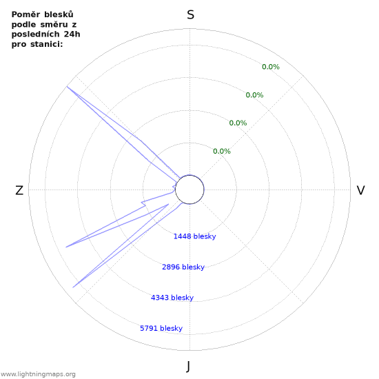 Grafy: Poměr blesků podle směru