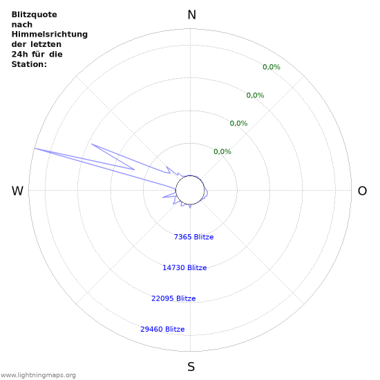 Diagramme: Blitzquote nach Himmelsrichtung