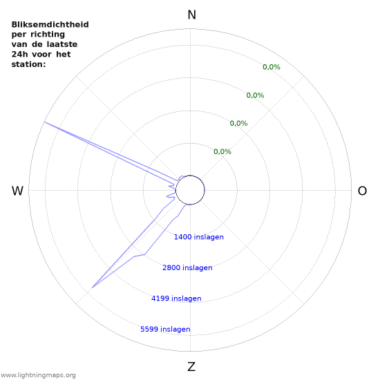 Grafieken: Bliksemdichtheid per richting