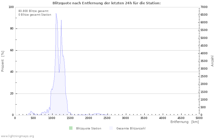 Diagramme: Blitzquote nach Entfernung