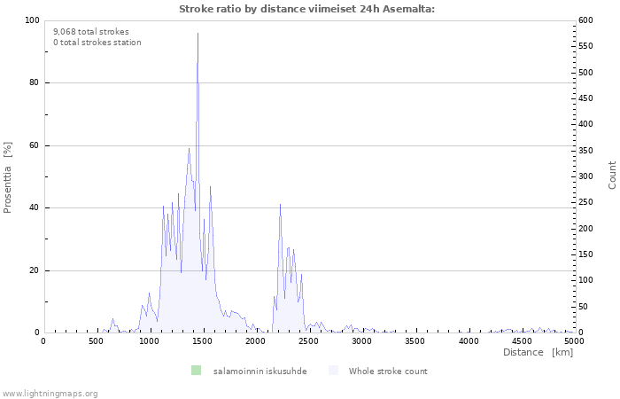 Graafit: Stroke ratio by distance