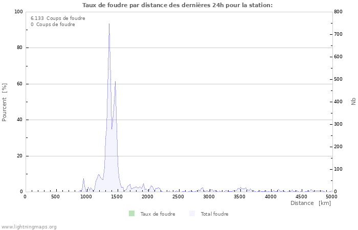 Graphes: Taux de foudre par distance