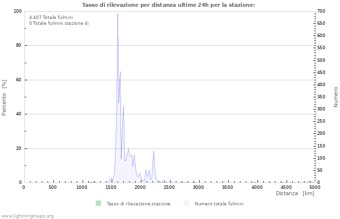 Grafico: Tasso di rilevazione per distanza