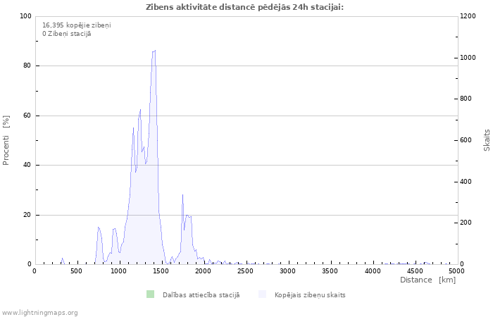 Grafiki: Zibens aktivitāte distancē