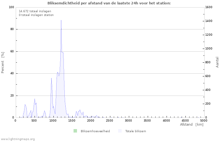 Grafieken: Bliksemdichtheid per afstand