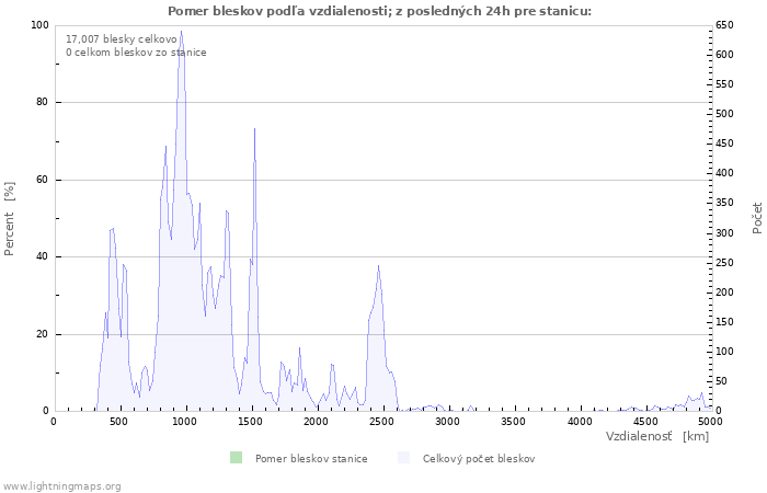 Grafy: Pomer bleskov podľa vzdialenosti;