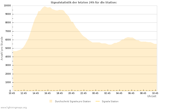 Diagramme: Signalstatistik