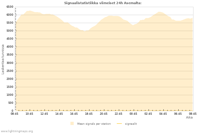 Graafit: Signaalistatistiikka