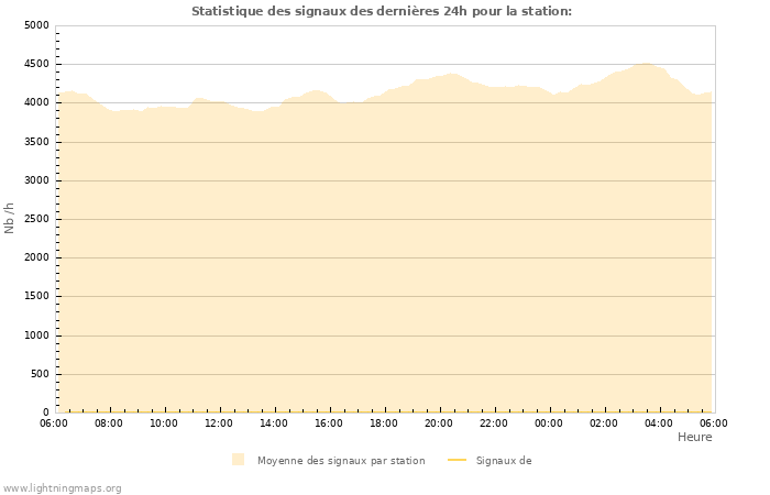 Graphes: Statistique des signaux