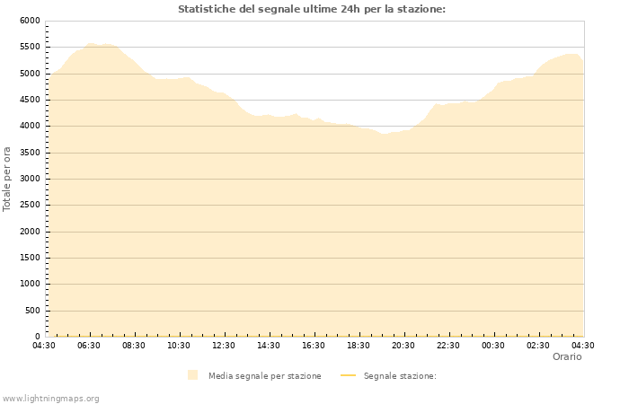 Grafico: Statistiche del segnale