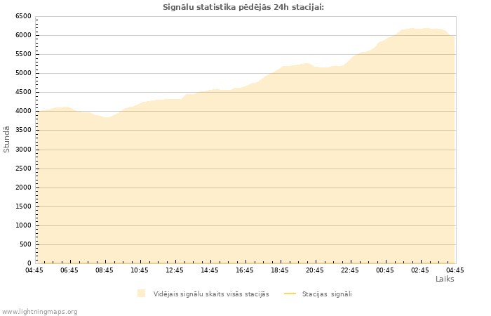 Grafiki: Signālu statistika