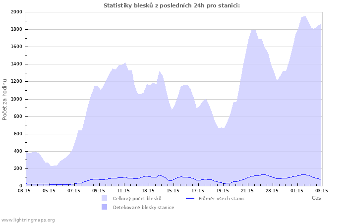 Grafy: Statistiky blesků
