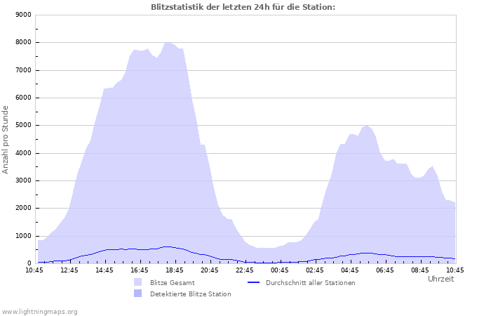 Diagramme: Blitzstatistik