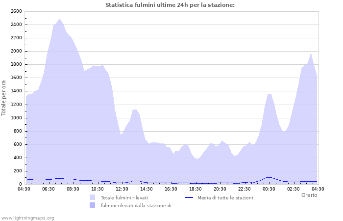 Grafico: Statistica fulmini