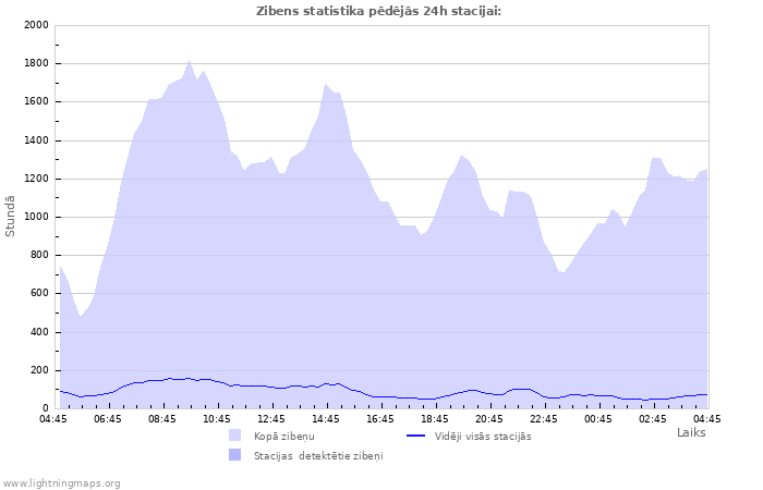 Grafiki: Zibens statistika