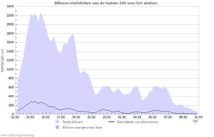 Grafieken: Bliksem statistieken