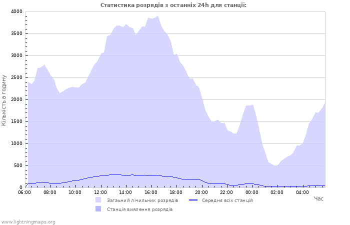 Графіки: Статистика розрядів