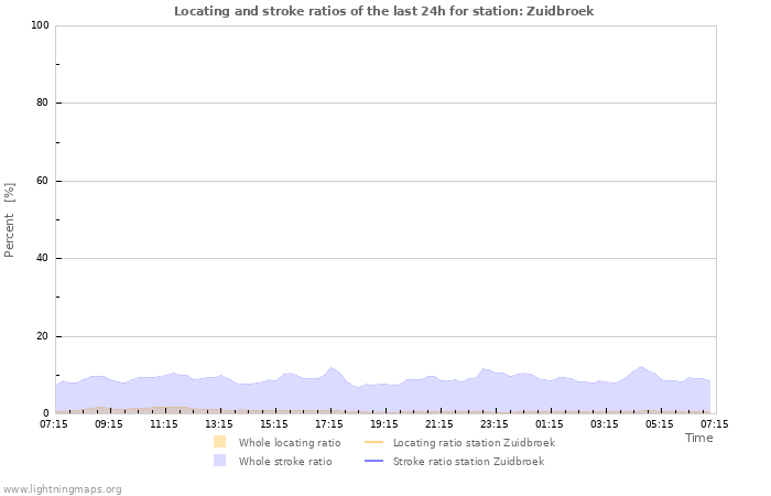 Graphs: Locating and stroke ratios
