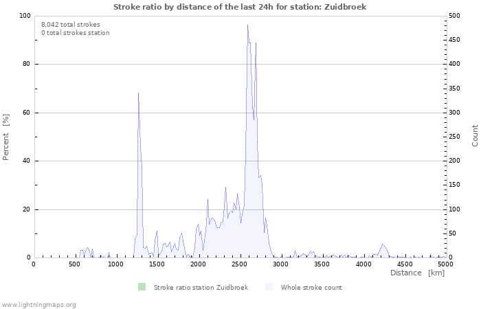 Graphs: Stroke ratio by distance