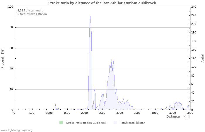 Grafer: Stroke ratio by distance