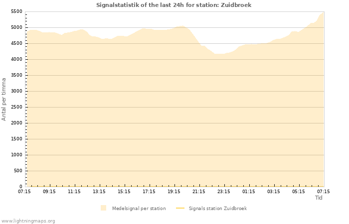 Grafer: Signalstatistik
