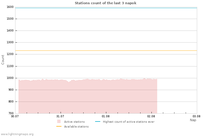 Grafikonok: Stations count