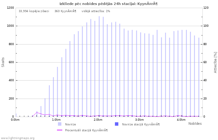 Grafiki: Izkliede pēc nobīdes