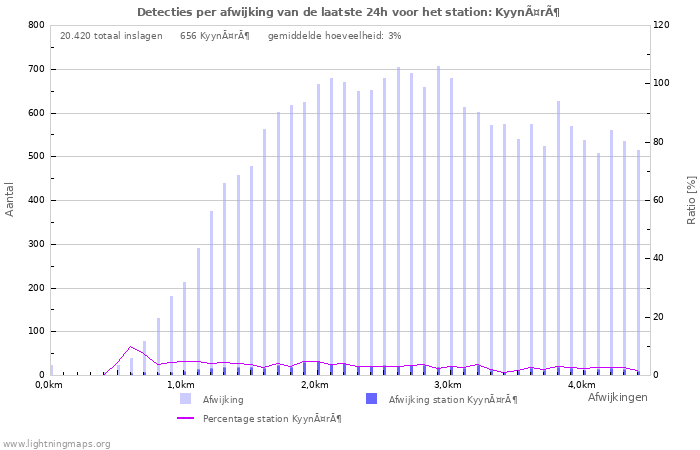 Grafieken: Detecties per afwijking